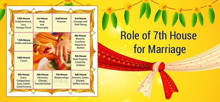 Role of 7th House for Marriage